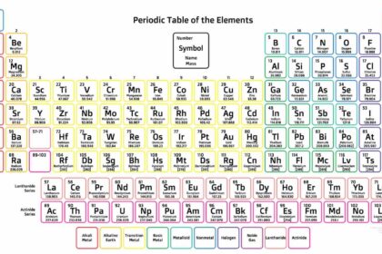 The Periodic Table of Elements