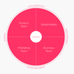 What Is Design