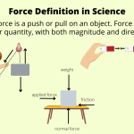 What Is Force