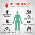 What is Hypertension