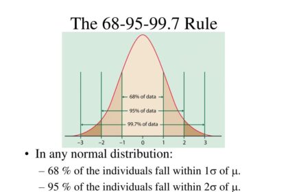 The 123 Sigma Rule and the 68-95-99.7 Rule
