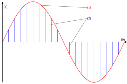 What Is Amplitude?
