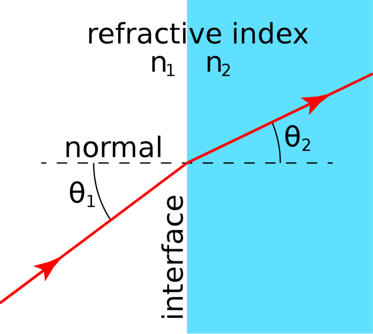 What is Refractive Index? FAQs