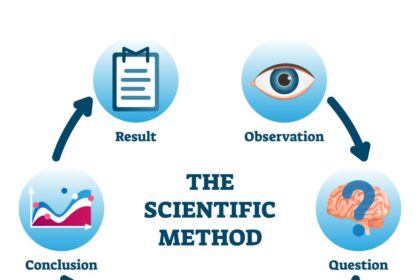 What is the Scientific Method?